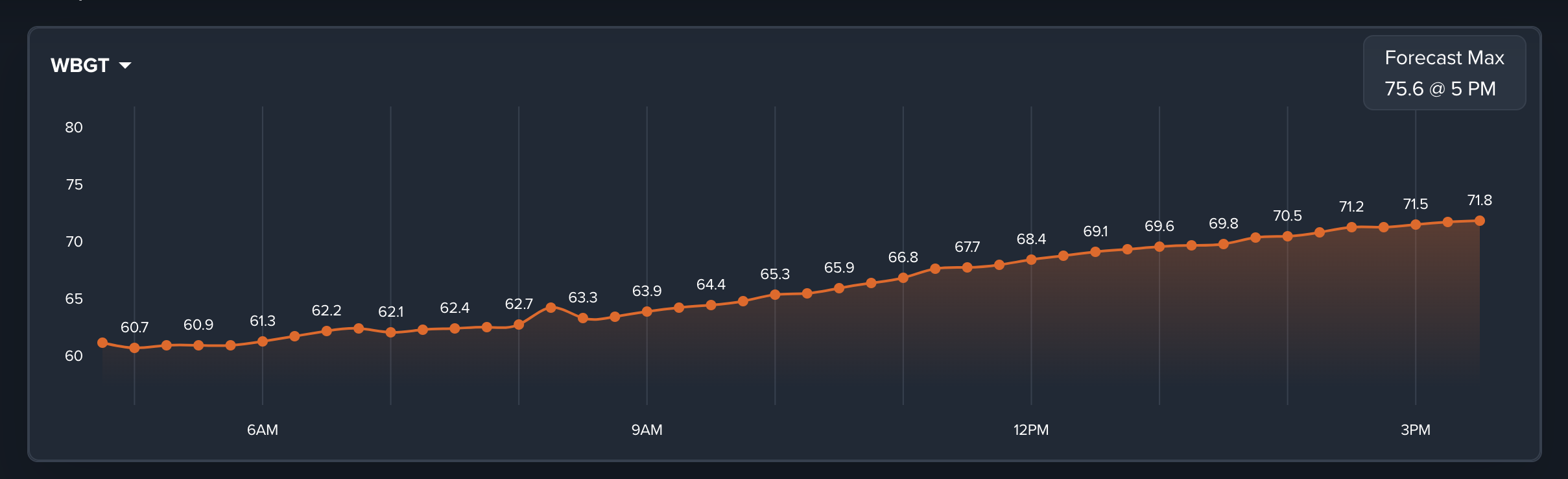 Wet bulb globe temperature dashboard snapshot